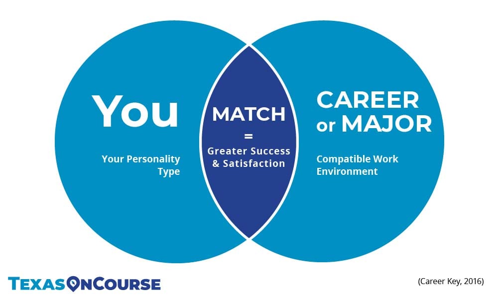 How To Choose The Best Career Assessment For Your Students